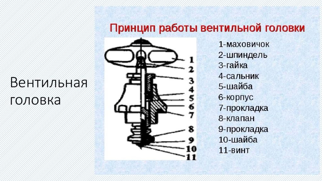 Кран не работает водопроводный или строительный. Устройство вентильной головки крана. Элементы устройства вентильного крана. Устройство крана вентиля. Схема устройства вентильного крана.