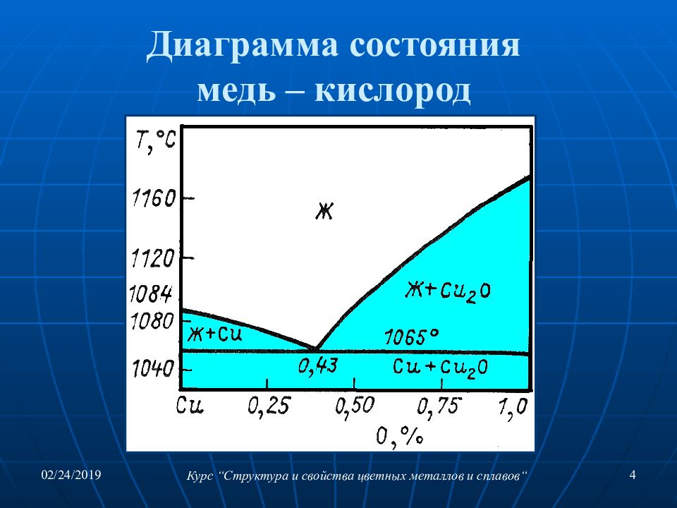 Диаграмма медь кислород