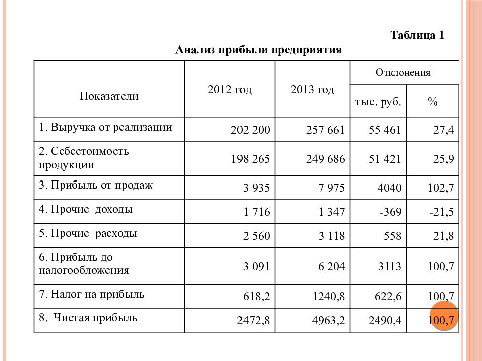 Показатель выручки от реализации. Анализ прибыли предприятия таблица. Таблица анализа показателей финансовых результатов организации. Анализ показателей прибыльности предприятия. Анализ доходности предприятия таблица.