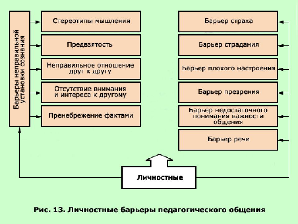 Психологические барьеры презентация