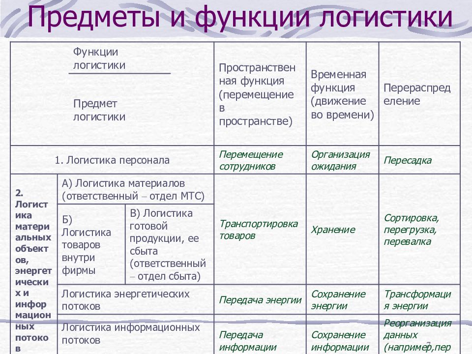 Основы логистики презентация