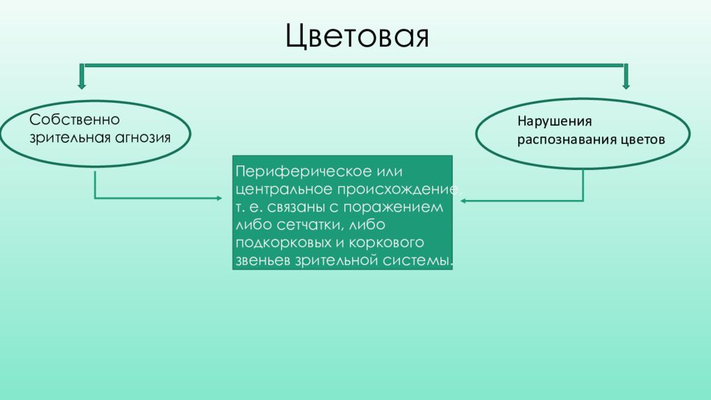 Нарушение распознавания. Зрительные агнозии презентация. Цветовая агнозия. Цветовая Зрительная агнозия. Цветовая агнозия это нарушение.