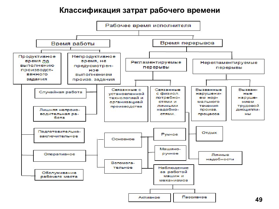 Классификация затрат рабочего времени. Классификация рабочего времени схема. Структурная схема классификации затрат рабочего времени исполнителя. Классификация затрат рабочего времени блок схема. Блок схема классификация рабочего времени.