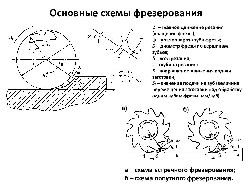 Какие существуют схемы резания при фрезеровании и какие достоинства и недостатки этих схем