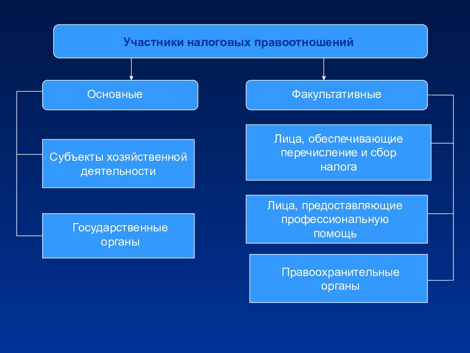 Правовое регулирование налогов. Факультативные участники налоговых правоотношений. Нормативно-правовое регулирование НДФЛ. Участники налогообложения. Субъекты налогового права основные и факультативные.