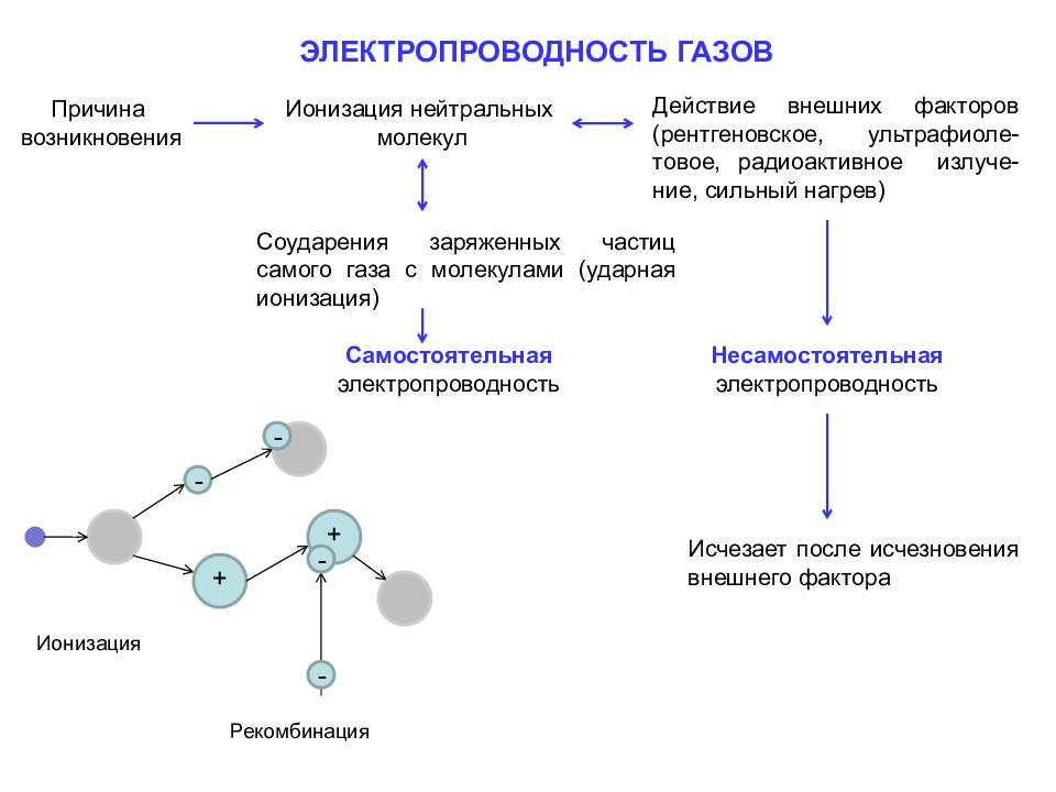 Ионизация газов презентация