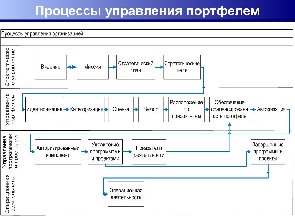 Основные процессы управления