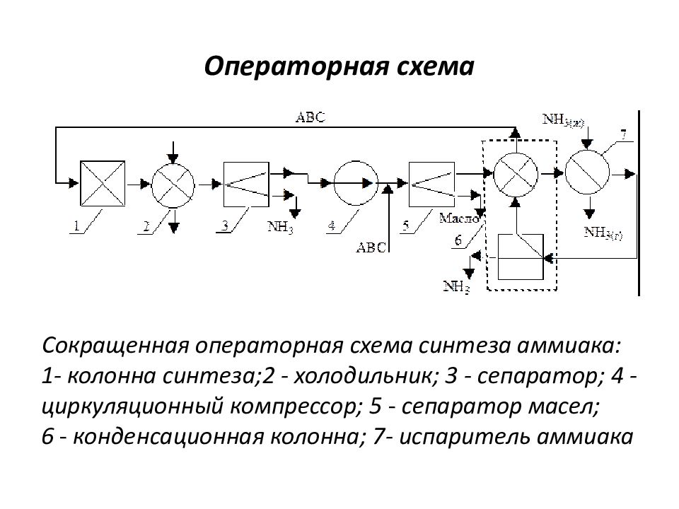 Операторная схема процесса