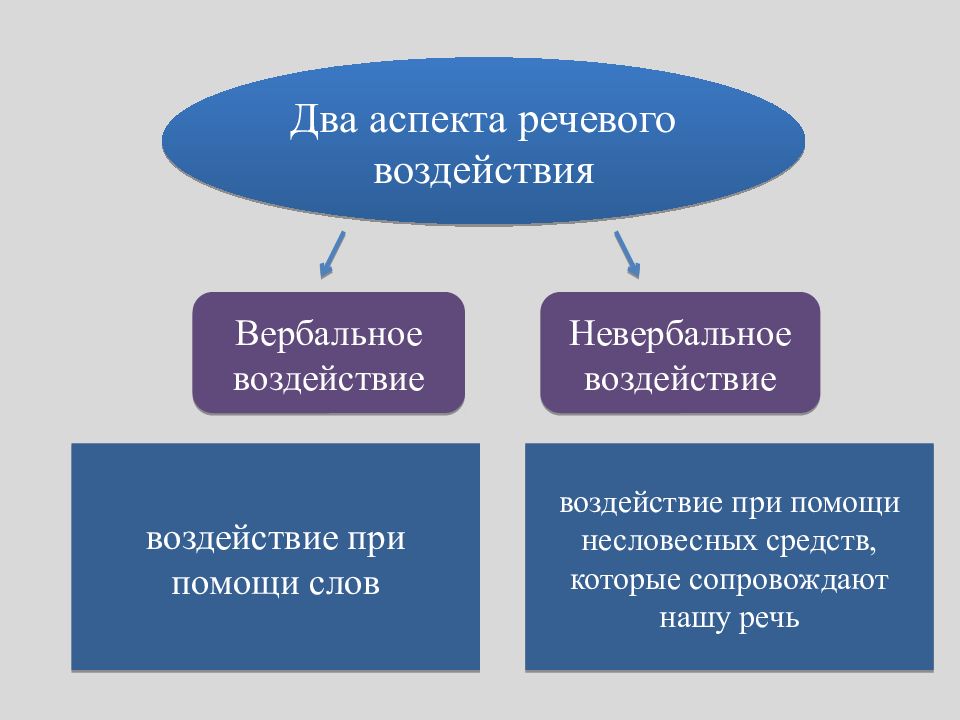 Факторы речевого воздействия презентация