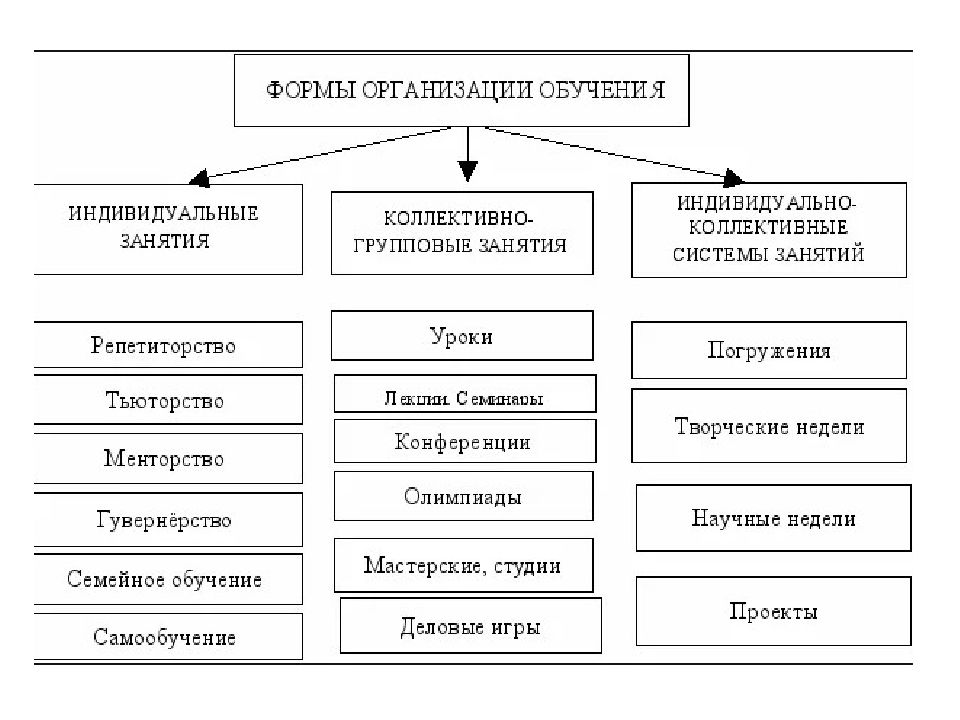 Какие формы организации