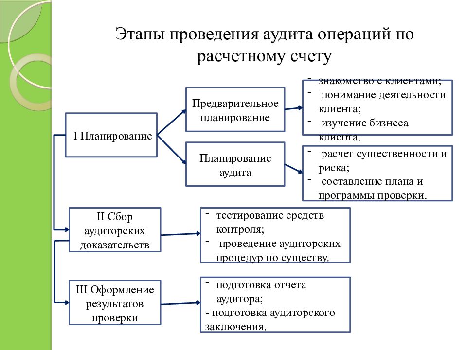 Этапы аудита денежных средств. Этапы составления аудиторского заключения. Риск существенности в аудите. План аудита учета денежных средств. Результаты проведенного аудита