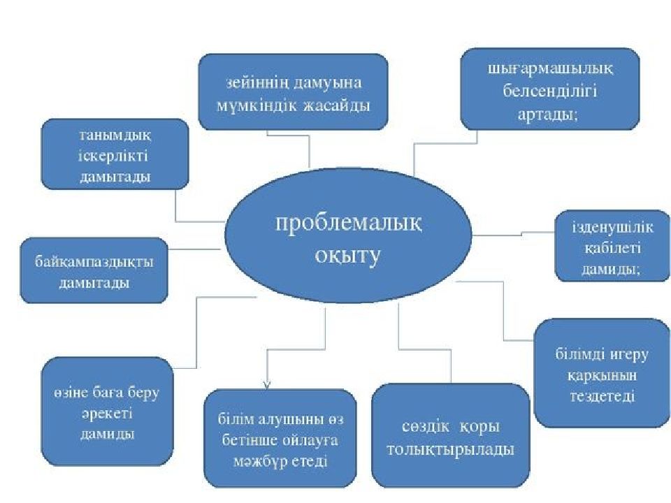 Білім беру технологиялары презентация