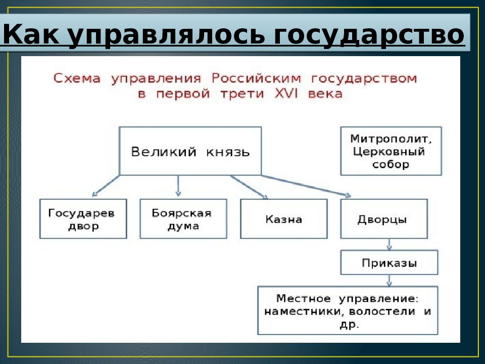 Схема органы государственной власти московского государства в конце 15 начале 16 века