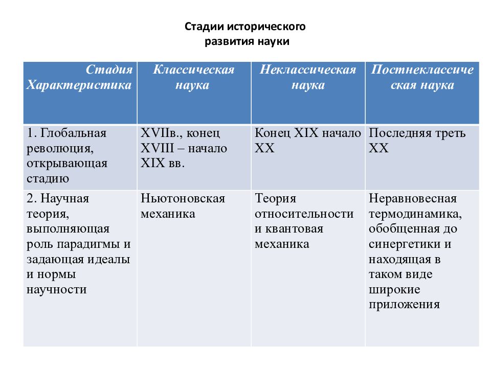 Основные этапы становления