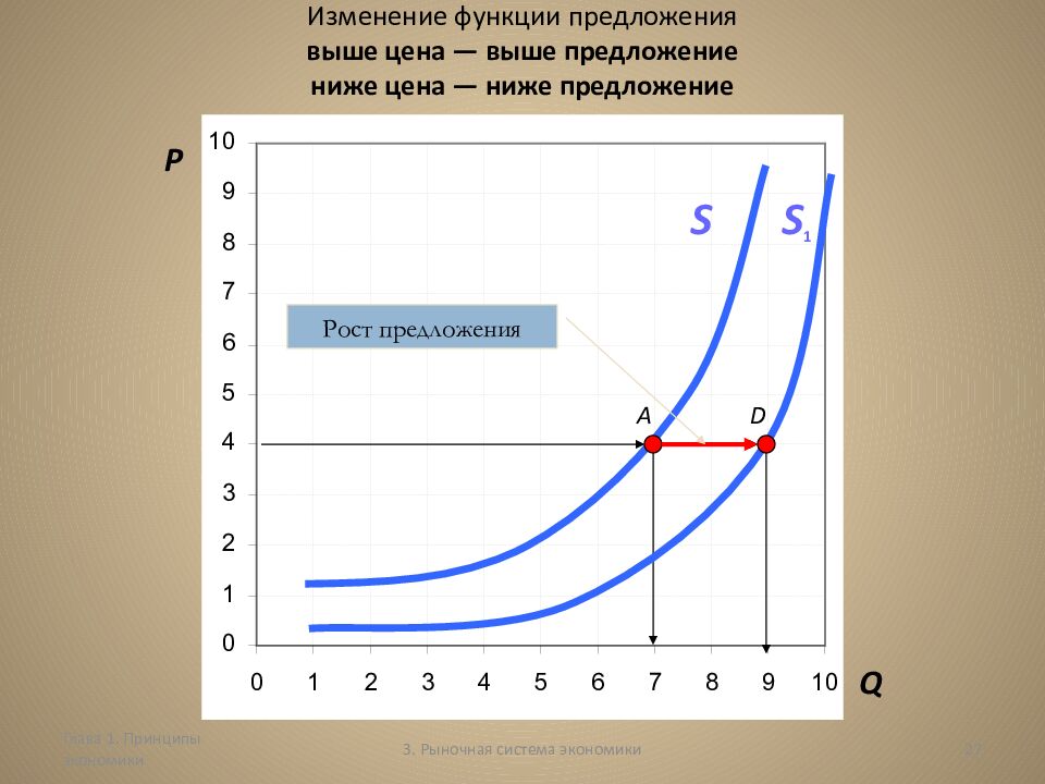 Изменение функции предложения выше цена — выше предложение ниже цена — ниже предложение