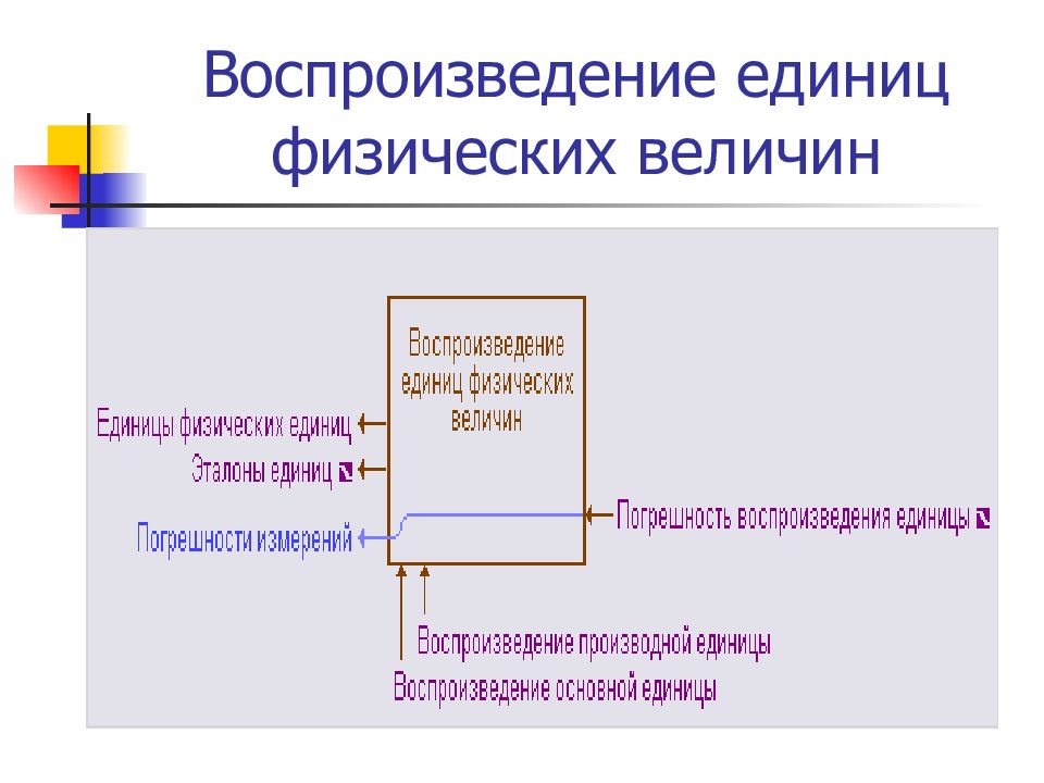 Передача размера физических величин. Система воспроизведения единиц физических величин. Воспроизведение единицы физической величины. Воспроизведение единиц физических величин и передача их размеров. Схема передачи единицы физической величины.