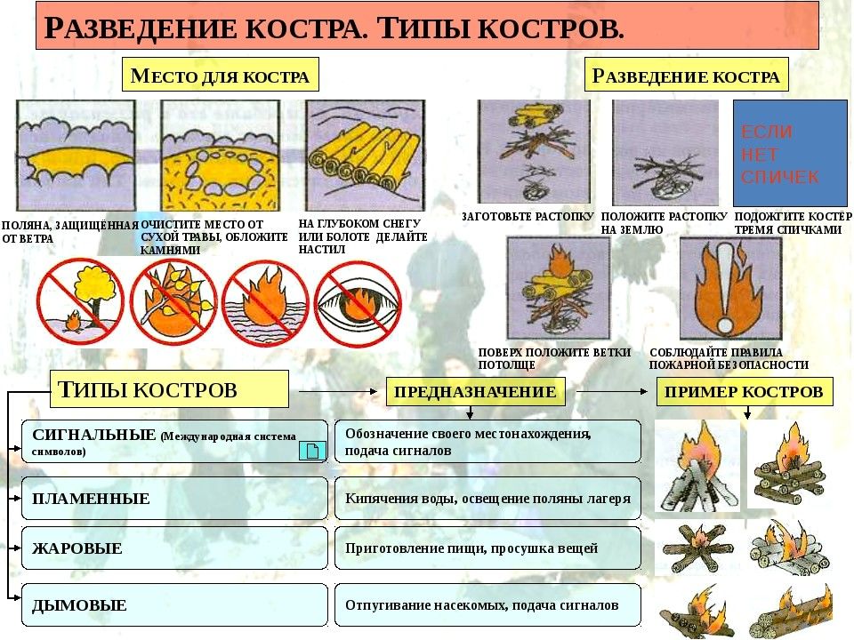 Правила костра. Автономное существование человека. Автономное существование человека в природе. Разведение костра типы костров. Выживание в условиях автономного существования.