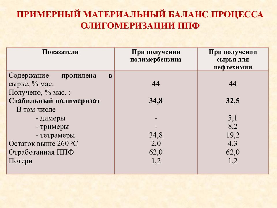 Баланс процесса. Материальный баланс производства. Материальный баланс технологического процесса. Материальный баланс технологического процесса таблица. Материальный баланс олигомеризации.