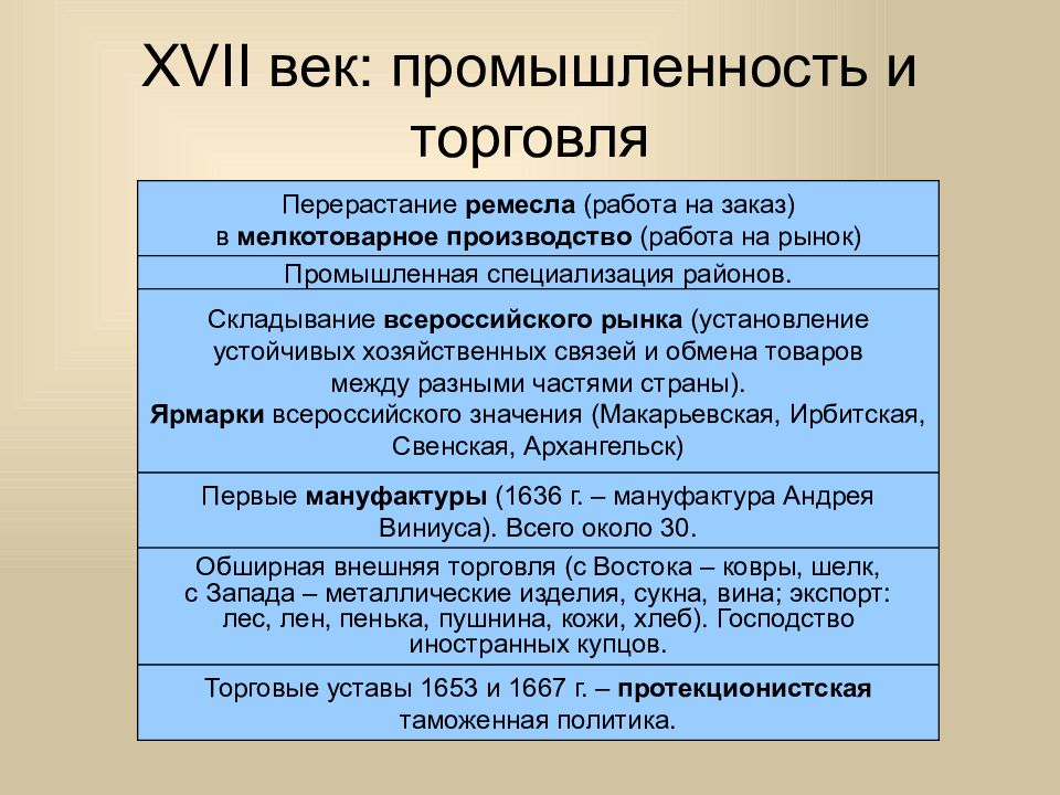 Социально экономическое развитие россии в 17 веке презентация 7 класс андреев