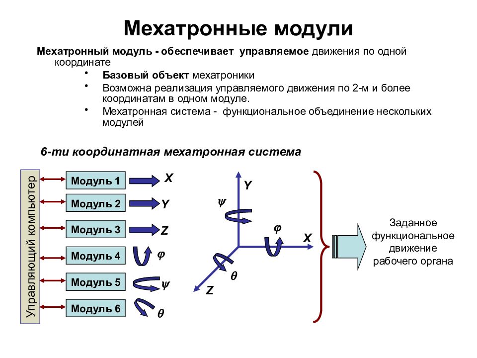 Модуль движения. Кинематическая схема мехатронного модуля. Механические узлы мехатронных модулей редукторы. Механические узлы мехатронных модулей. Структурная схема мехатронного модуля.