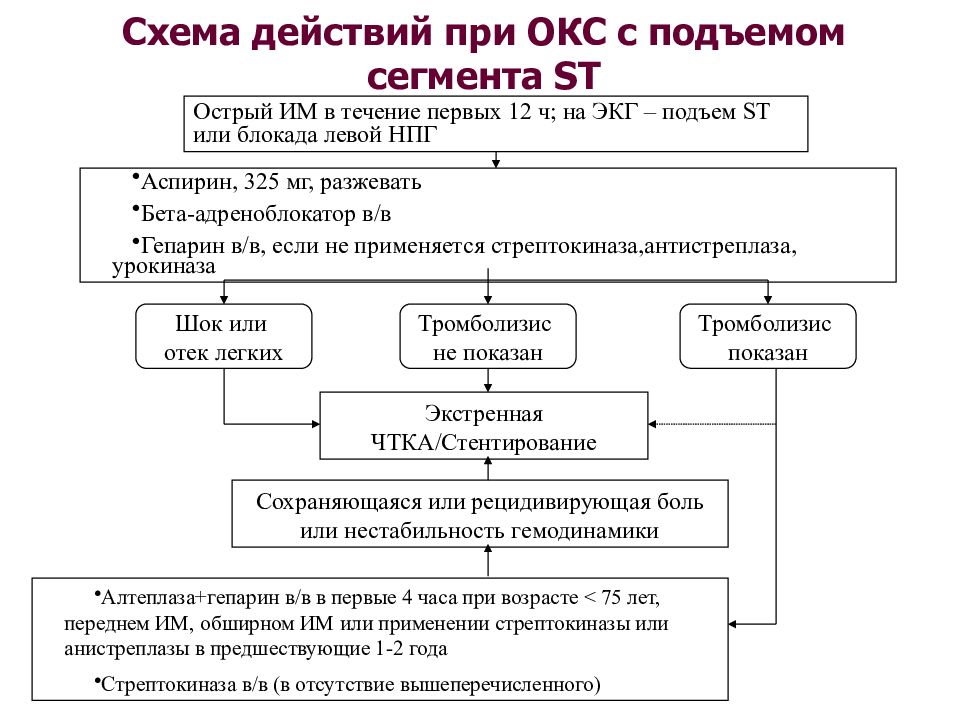 Действия при окс