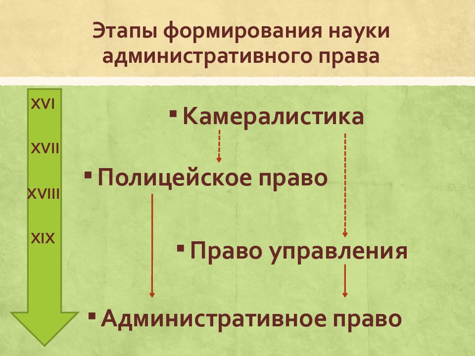 Административное право как наука презентация