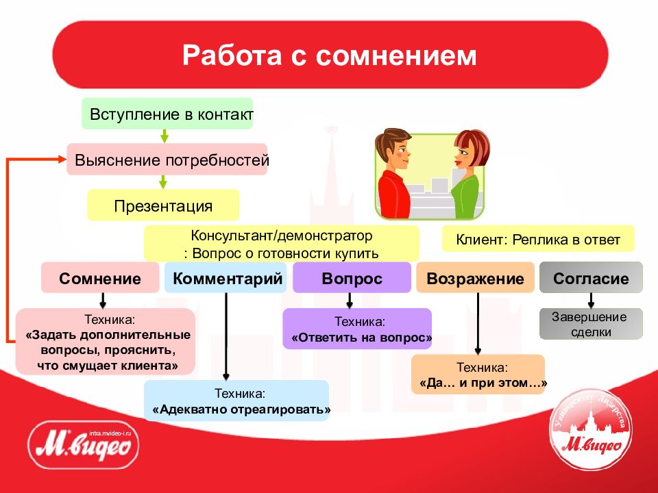 Польза сомнений. Комплексная продажа. Работа с сомнениями покупателя. Комплексная продажа пример. Этапы работы с сомнениями клиента.