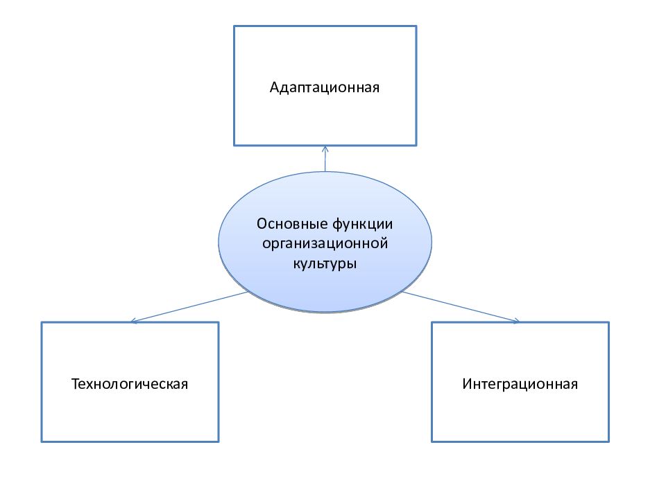 Функции организационной культуры презентация