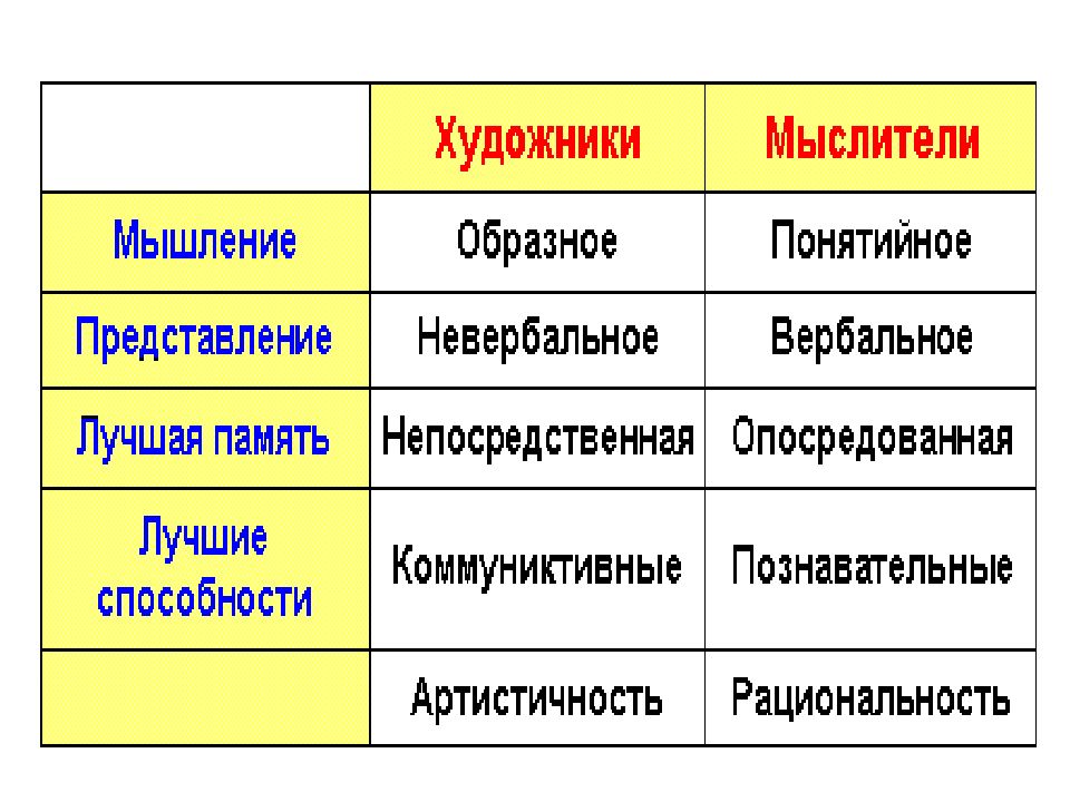 Типы художников. Павлов мыслители и художники. Художник и мыслитель. Тип художник по Павлову.