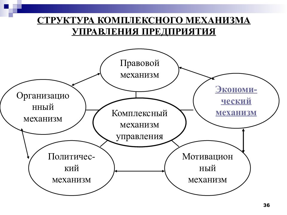 Организационный механизм. Механизм управления. Механизм управления предприятием. Механизмы управления организацией. Интегрированная структура управления организации.