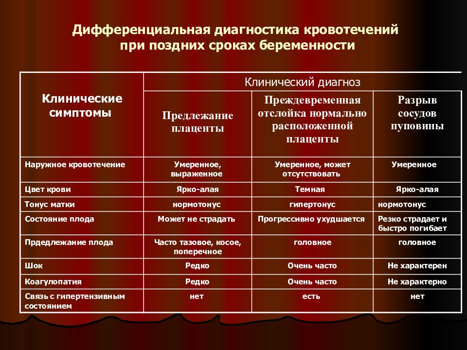 Предлежание плаценты отслойка. Дифференциальная диагностика кровотечений Акушерство. Диф диагноз предлежании плаценты при кровотечении. Диф диагностика кровотечений таблица. Кровотечения диагностические критерии.