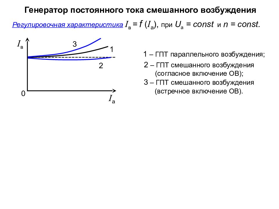 Характеристика генератора