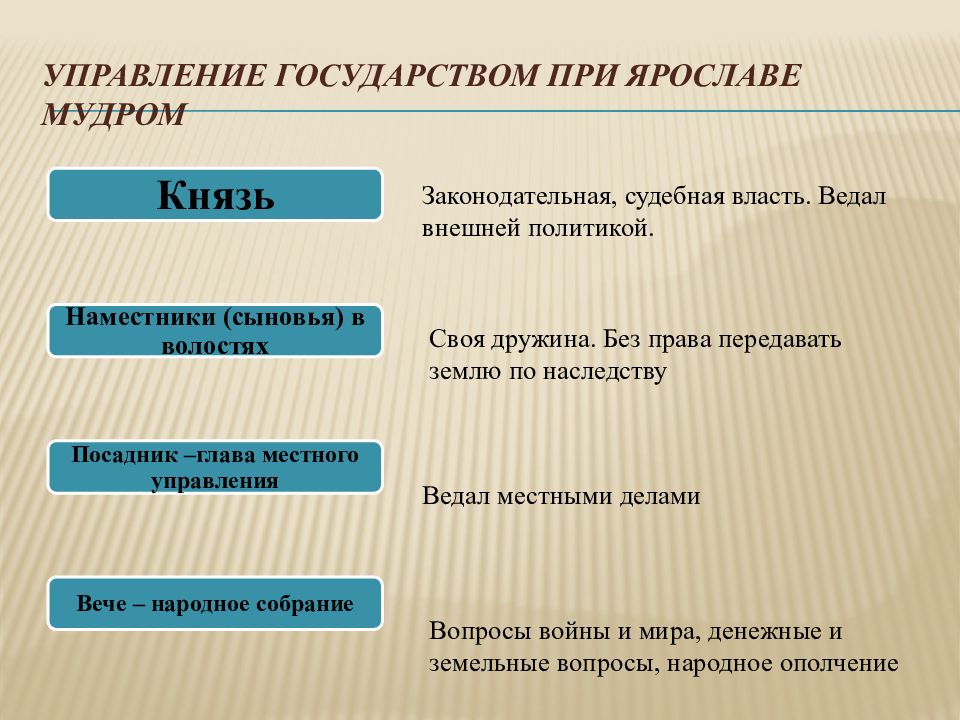 Управление государством при ярославе мудром схема 6 класс