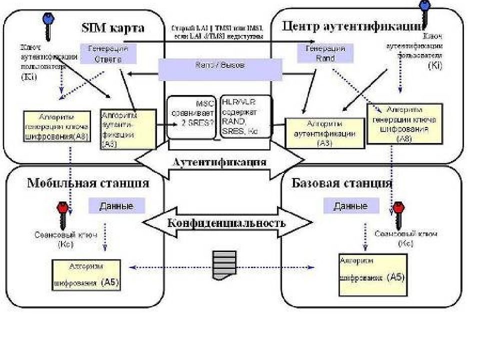 Криптография способы шифрования. Шифрования с ключом злоумышленник. Принцип работы шифрования с открытым ключом. Взлом криптосистемы. Схема шифрования в сети gsm.