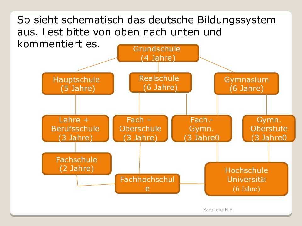 Die deutsche. Система образования в Германии на немецком. Школьная система в Германии на немецком. Schulsystem in Deutschland презентация. Схема das Schulsystem in Deutschland.