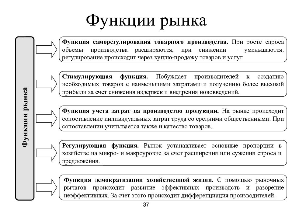 Функции рынка схема