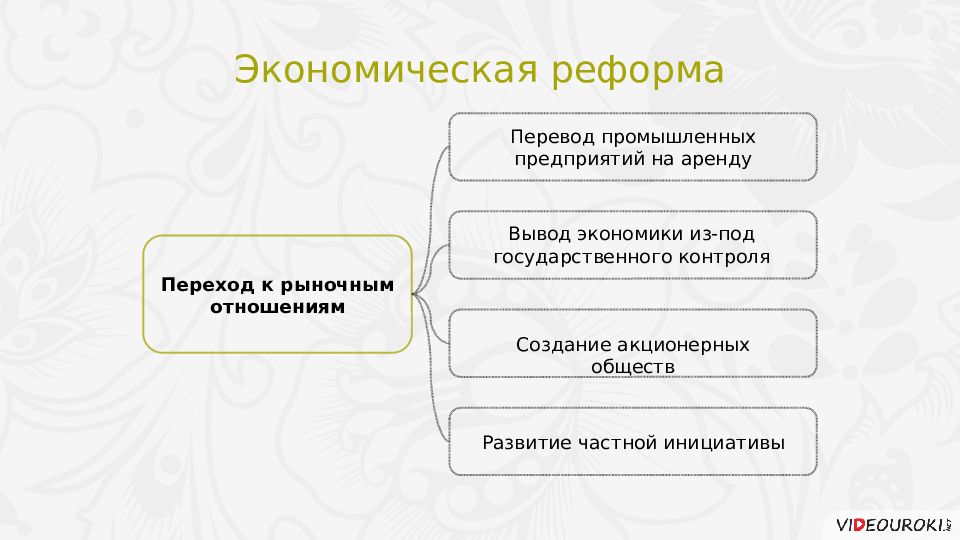 Социально экономическое развитие ссср 1985 1991 презентация