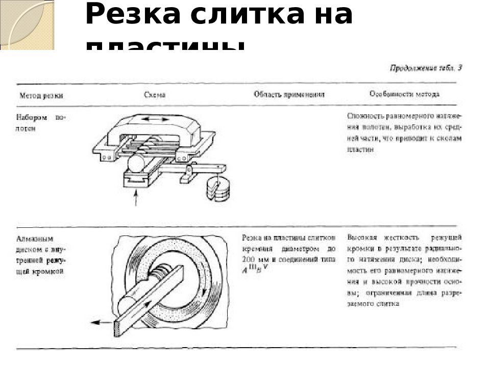 Резка слитка на пластины