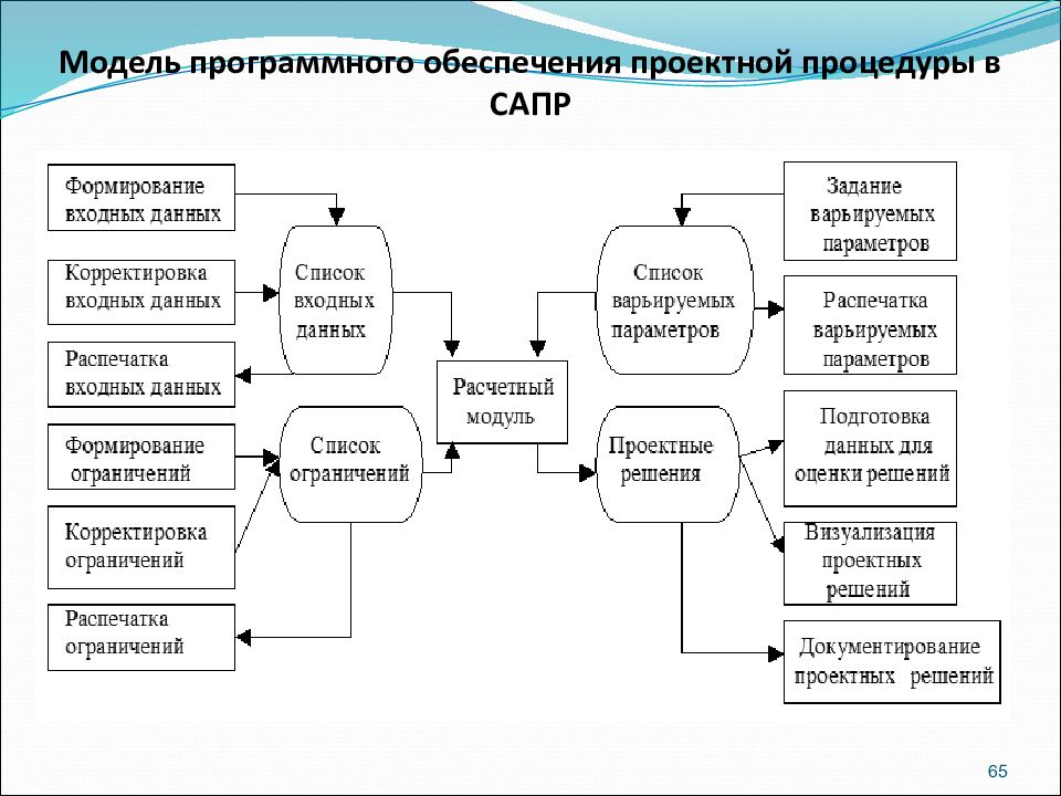 Модели программного обеспечения. Проектирование программного обеспечения схема. Модель программного продукта. Что такое проектирование макета программного продукта.