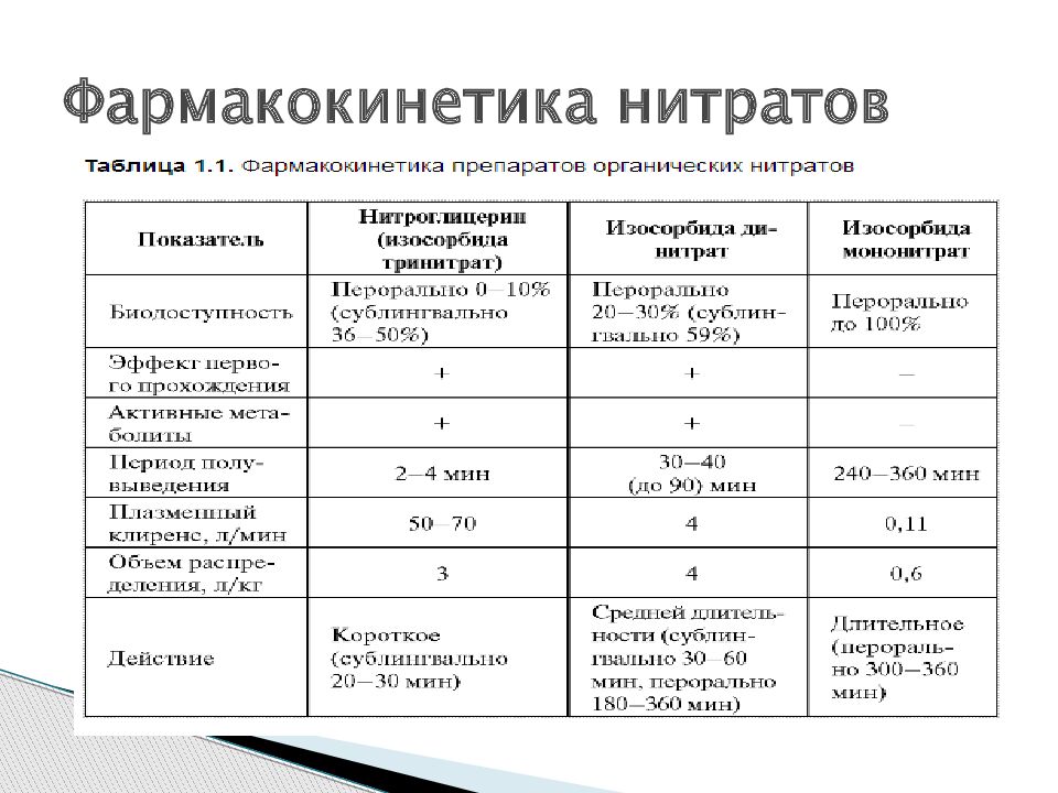 Фармакокинетика. Показания к применению антиангинальных средств таблица. ГКС фармакокинетика. Фармакологическая характеристика антиангинальных средств. Фармакокинетика это в фармакологии.