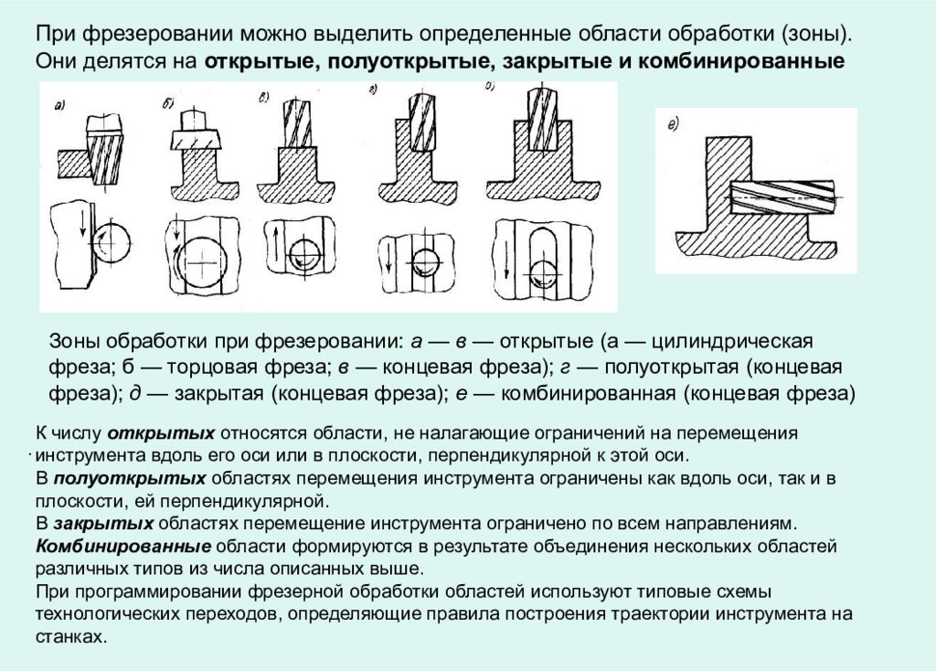 Выделите детали. Технологический процесс при фрезеровании схемы. Фрезерование это Технологический процесс обработки. Технологический процесс при фрезерной обработке. Зоны обработки при фрезеровании.