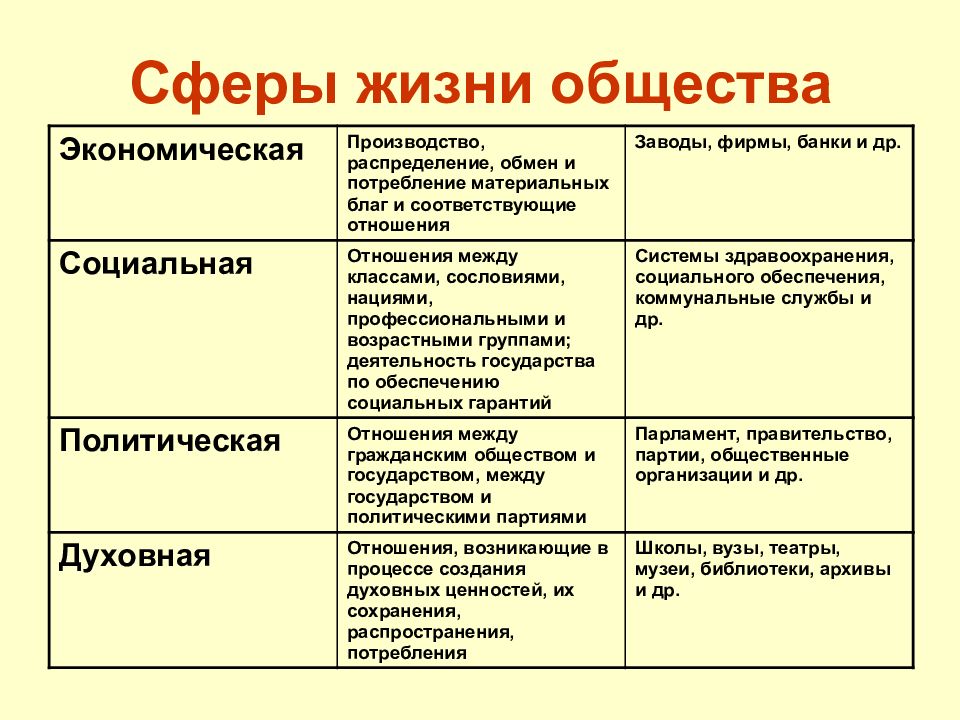 Взаимосвязь сфер жизни общества план егэ