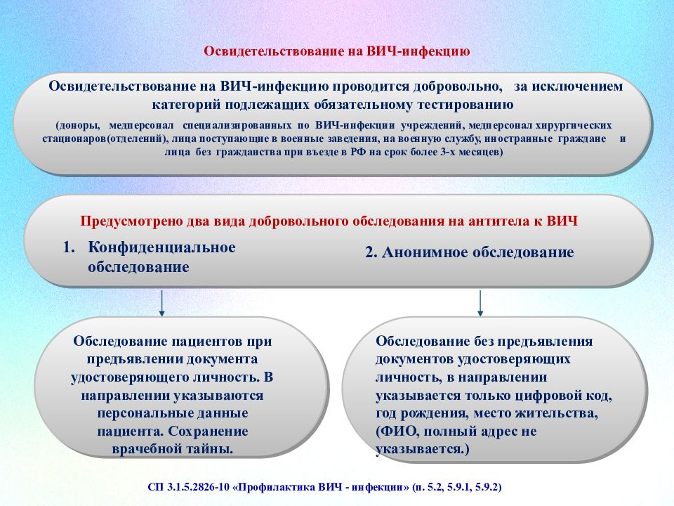 Медико социальная работа с вич инфицированными презентация