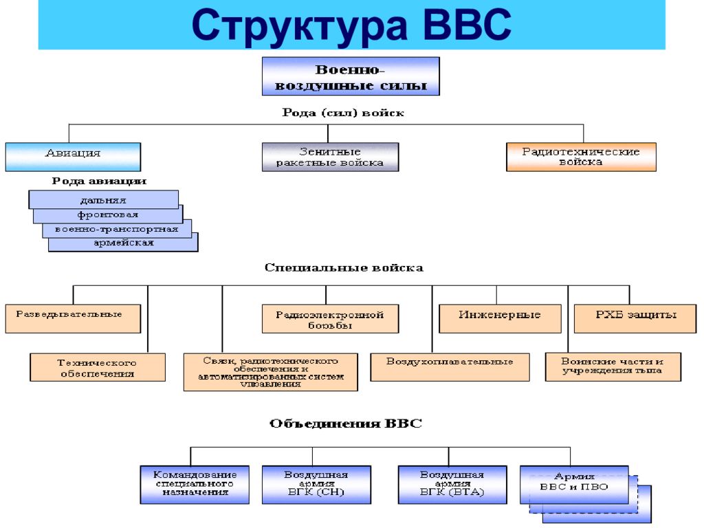 Презентация на тему организационная структура вс рф