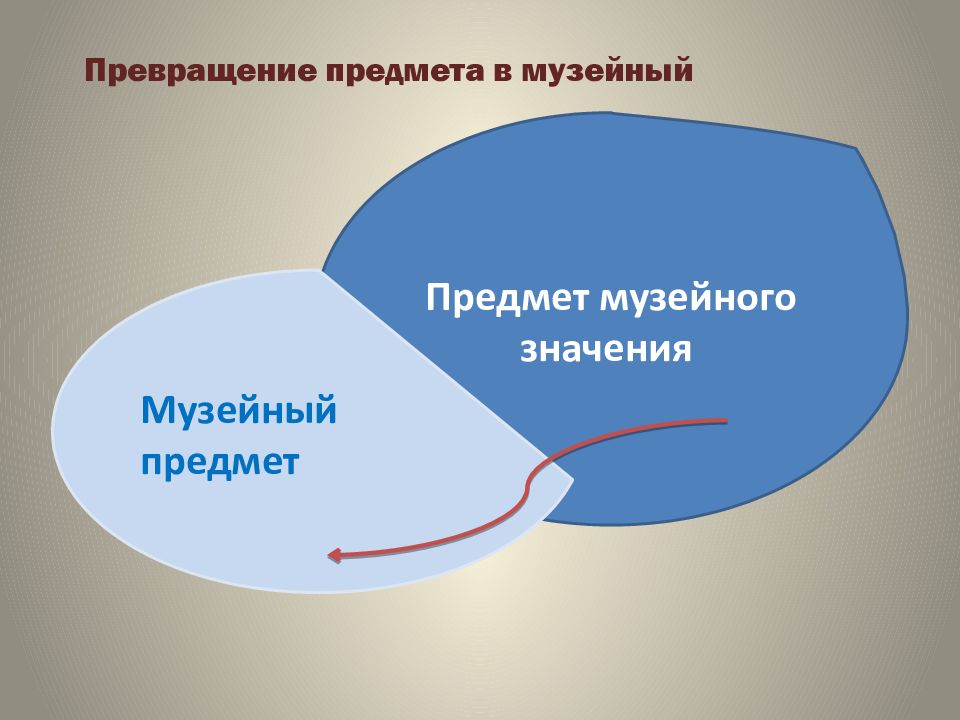 В какие предметы превращается. Предмет музейного значения это. Постановка предмета на музейный учет.. Перевоплощение предметов. Аттрактивность музейного предмета это.