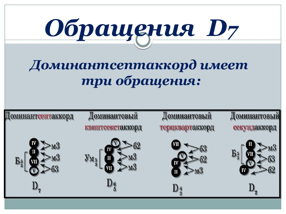 Схемы строения доминантсептаккорда