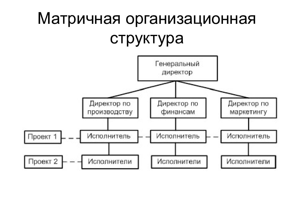 Как определить структуру организации. Матричный Тип организационной структуры. Типы организационных структур управления предприятием схема. Матричная структура управления схема. Матричный Тип организационной структуры управления.