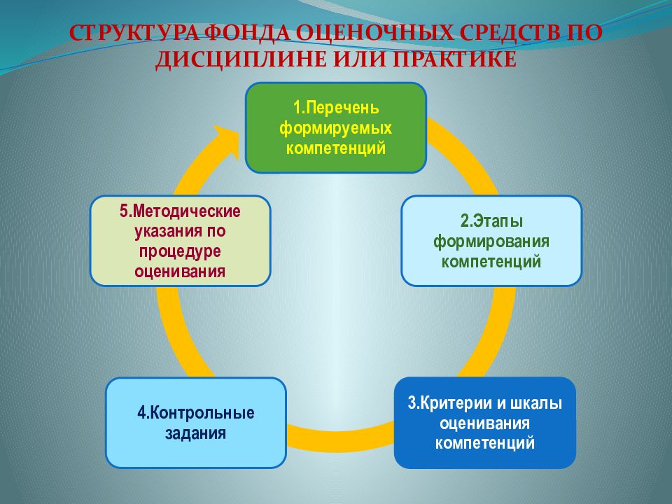 Контрольная средства. Фонд оценочных средств. Фонд оценочных средств по дисциплине. Структура фонда оценочных средств. Структура оценочного средства.