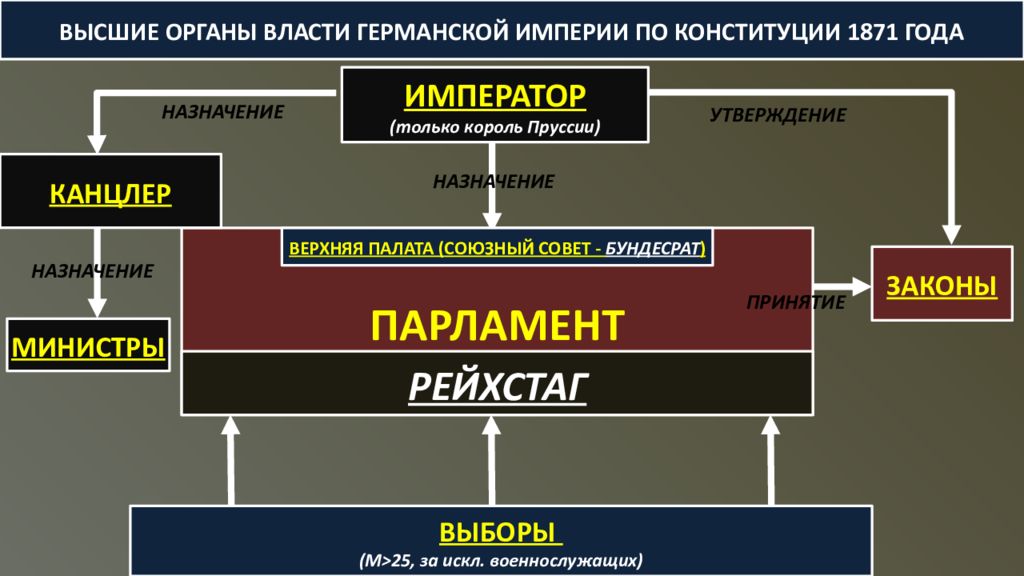 Схема управления германскими землями в 18 веке