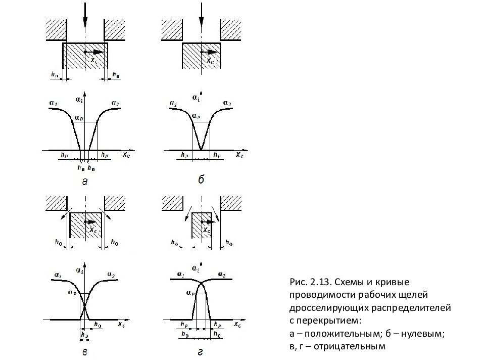 Гидро - и пневмопривод металлургических машин Рис. 2.13. Схемы и кривые проводимости рабочих щелей дросселирующих распределителей с перекрытием: а – положительным; б – нулевым; в, г – отрицательным
